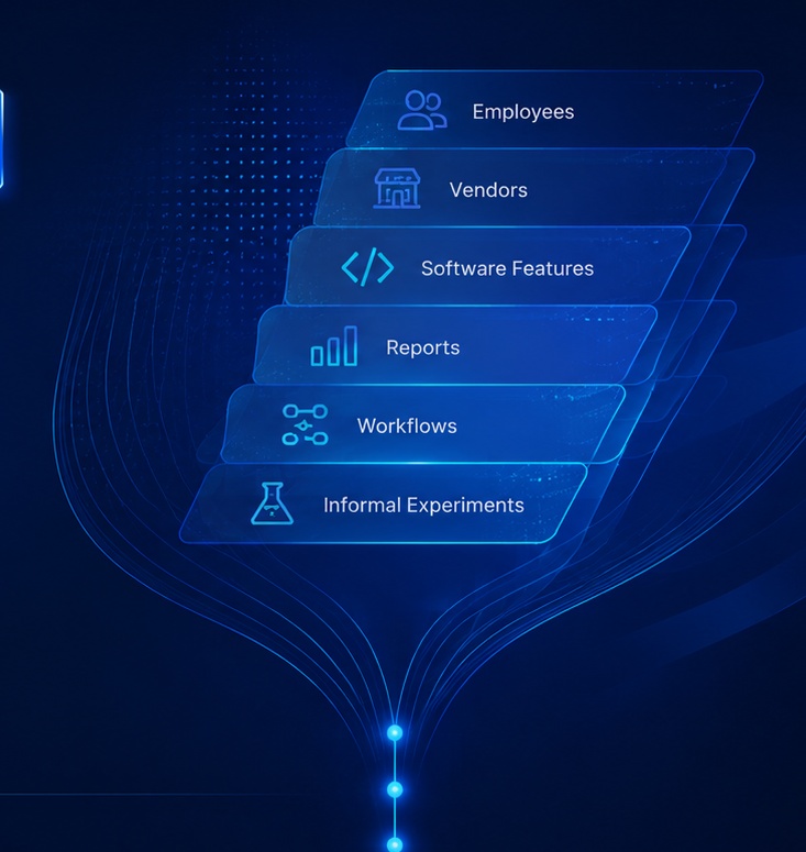 Six ways AI enters your organization: Employees, Vendors, Software Features, Reports, Workflows, Informal Experiments